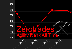 Total Graph of Zerotrades