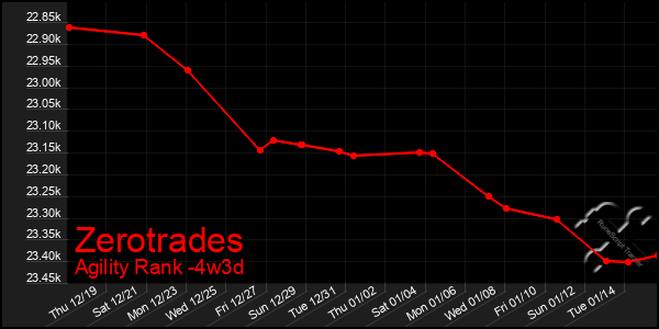 Last 31 Days Graph of Zerotrades