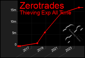 Total Graph of Zerotrades