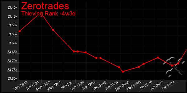 Last 31 Days Graph of Zerotrades