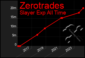 Total Graph of Zerotrades