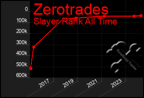 Total Graph of Zerotrades