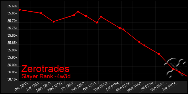 Last 31 Days Graph of Zerotrades