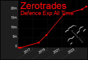 Total Graph of Zerotrades