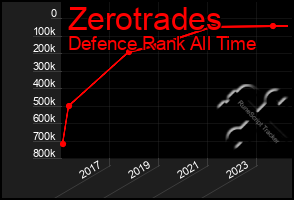 Total Graph of Zerotrades