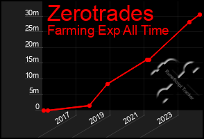 Total Graph of Zerotrades