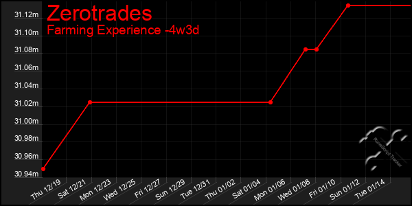 Last 31 Days Graph of Zerotrades