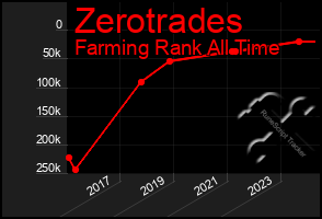 Total Graph of Zerotrades