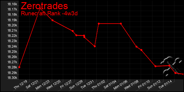 Last 31 Days Graph of Zerotrades