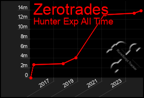 Total Graph of Zerotrades