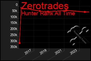 Total Graph of Zerotrades