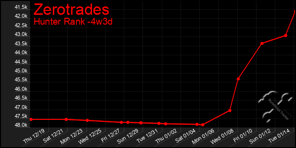 Last 31 Days Graph of Zerotrades