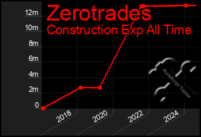 Total Graph of Zerotrades