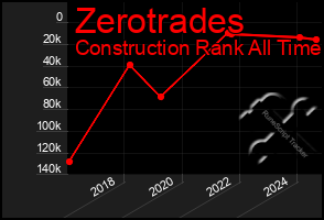 Total Graph of Zerotrades