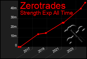 Total Graph of Zerotrades