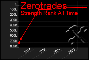 Total Graph of Zerotrades