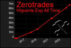 Total Graph of Zerotrades