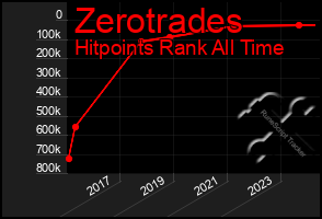 Total Graph of Zerotrades