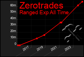 Total Graph of Zerotrades