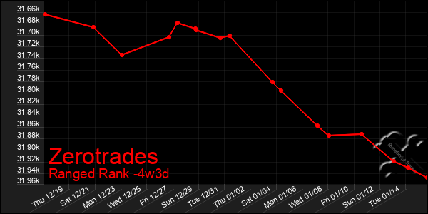 Last 31 Days Graph of Zerotrades