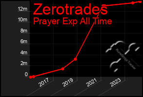 Total Graph of Zerotrades