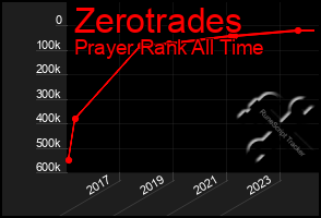 Total Graph of Zerotrades