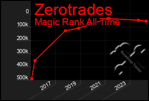 Total Graph of Zerotrades