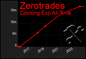 Total Graph of Zerotrades