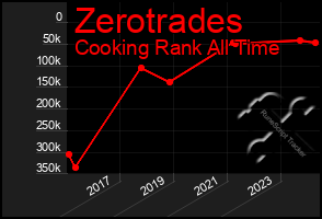 Total Graph of Zerotrades