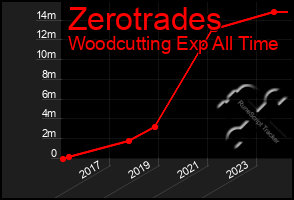 Total Graph of Zerotrades