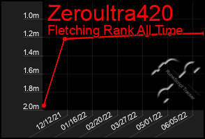Total Graph of Zeroultra420