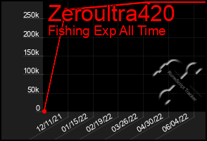 Total Graph of Zeroultra420