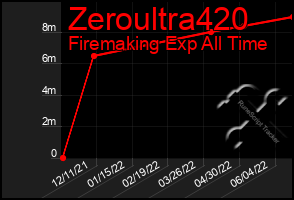 Total Graph of Zeroultra420