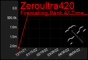 Total Graph of Zeroultra420