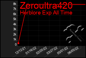 Total Graph of Zeroultra420