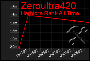 Total Graph of Zeroultra420