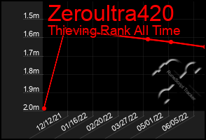 Total Graph of Zeroultra420
