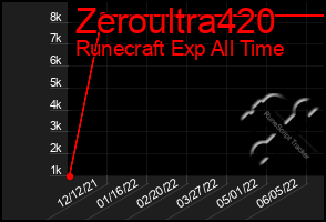 Total Graph of Zeroultra420