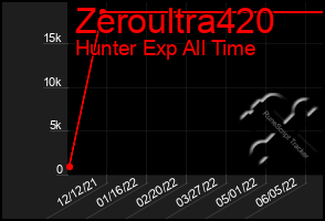 Total Graph of Zeroultra420