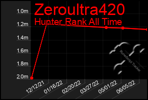 Total Graph of Zeroultra420