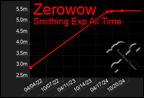 Total Graph of Zerowow