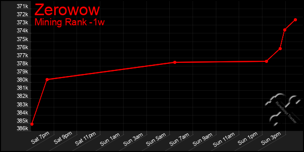 Last 7 Days Graph of Zerowow
