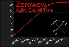 Total Graph of Zerowow
