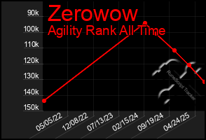 Total Graph of Zerowow