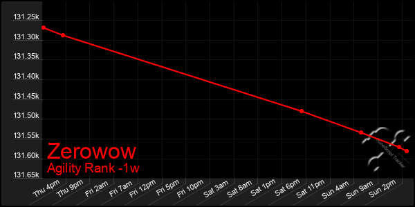 Last 7 Days Graph of Zerowow
