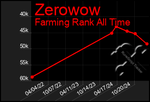 Total Graph of Zerowow