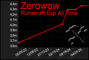 Total Graph of Zerowow