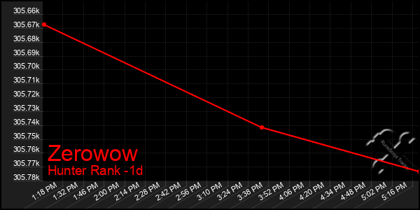 Last 24 Hours Graph of Zerowow