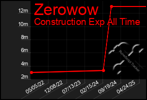 Total Graph of Zerowow