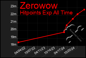 Total Graph of Zerowow